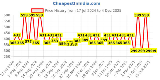 myntra.com Kuber Industries 4 Pcs Blue Non-Woven Wardrobe Cloth Organizers kuber industries Price History Graph from 17 Jul 2024 to 4 Dec 2025