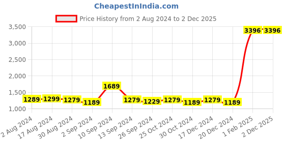 myntra.com Kuber Industries 4- Pcs Blue Polyester 240 GSM Bath Rugs kuber industries Price History Graph from 2 Aug 2024 to 1 Dec 2025