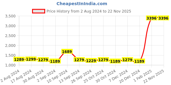 myntra.com Kuber Industries 4 Pcs Blue Polyester 240 GSM Bath Rugs kuber industries Price History Graph from 2 Aug 2024 to 22 Nov 2025