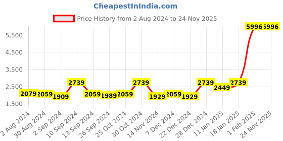 myntra.com Kuber Industries 4-Pcs Blue Polyester 240 GSM Bath Rugs kuber industries Price History Graph from 2 Aug 2024 to 23 Nov 2025