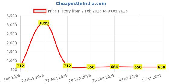myntra.com Kuber Industries 4-Pcs Brown & Beige Jacquard Rectangular Anti-Skid Doormats kuber industries Price History Graph from 7 Feb 2025 to 9 Oct 2025