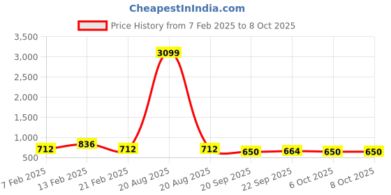 myntra.com Kuber Industries 4-Pcs Brown & Beige Jacquard Rectangular Anti-Skid Doormats kuber industries Price History Graph from 7 Feb 2025 to 8 Oct 2025