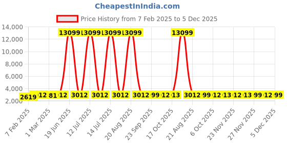myntra.com Kuber Industries 4-Pcs Brown & Beige Striped 110 GSM Bath Rugs kuber industries Price History Graph from 7 Feb 2025 to 5 Dec 2025