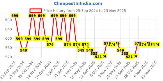 myntra.com Kuber Industries 4 Pcs Brown & Black Anti-Skid Door Mats kuber industries Price History Graph from 25 Sep 2024 to 23 Nov 2025