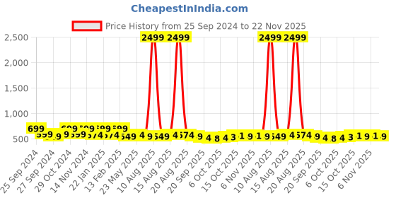 myntra.com Kuber Industries 4 Pcs Brown & Black Anti-Skid Door Mats kuber industries Price History Graph from 25 Sep 2024 to 22 Nov 2025