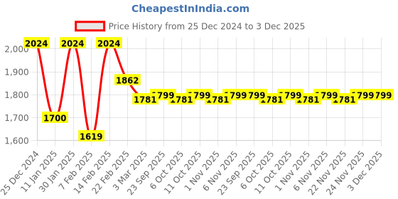 myntra.com Kuber Industries 4-Pcs Brown & White Printed Shower Curtains With 12 Rings kuber industries Price History Graph from 25 Dec 2024 to 3 Dec 2025
