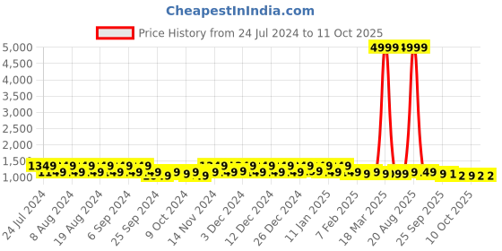 myntra.com Kuber Industries 4 Pcs Brown Foldable Laundry Bag With Handle kuber industries Price History Graph from 24 Jul 2024 to 10 Oct 2025