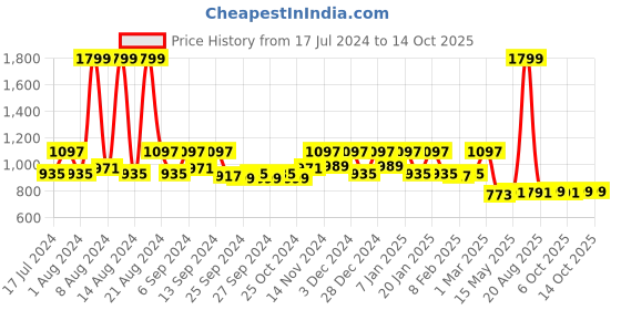 myntra.com Kuber Industries 4 Pcs Brown Printed Anti-Skid Doormats kuber industries Price History Graph from 17 Jul 2024 to 14 Oct 2025