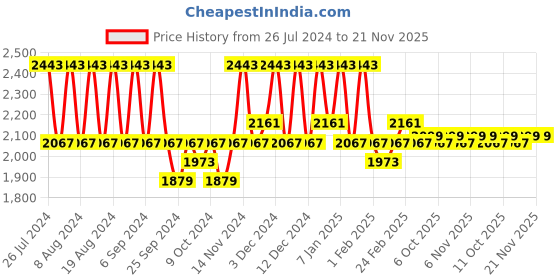 myntra.com Kuber Industries 4-Pcs Brown Printed Laundry Bag kuber industries Price History Graph from 26 Jul 2024 to 20 Nov 2025