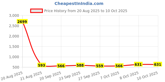 myntra.com Kuber Industries 4-Pcs Brown Strong & Durable Bathroom Stools kuber industries Price History Graph from 20 Aug 2025 to 10 Oct 2025