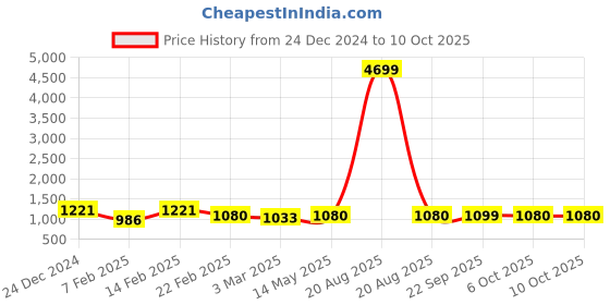 myntra.com Kuber Industries 4-Pcs Brown Textured Check Dhakkan Pedal Dustbin - 7 Ltrs kuber industries Price History Graph from 24 Dec 2024 to 9 Oct 2025