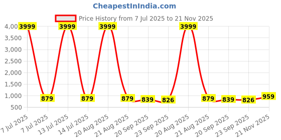 myntra.com Kuber Industries 4-Pcs Brown Textured Stretchable Center Table Chair Cover kuber industries Price History Graph from 7 Jul 2025 to 21 Nov 2025