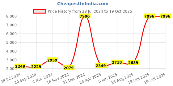 myntra.com Kuber Industries 4-Pcs Cream-Colored 3D Bricks Self-Adhesive Wall Stickers kuber industries Price History Graph from 28 Jul 2024 to 18 Oct 2025