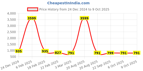 myntra.com Kuber Industries 4-Pcs Cream Colored & Black Pedal Dustbin - 7Ltrs kuber industries Price History Graph from 24 Dec 2024 to 9 Oct 2025