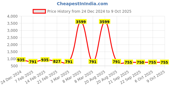 myntra.com Kuber Industries 4-Pcs Cream Colored & Brown Check Dhakkan Pedal Dustbins - 7 Ltrs kuber industries Price History Graph from 24 Dec 2024 to 8 Oct 2025
