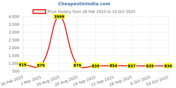 myntra.com Kuber Industries 4-Pcs Cream Colored Non Slip Dish Drying Mats kuber industries Price History Graph from 26 Feb 2025 to 10 Oct 2025