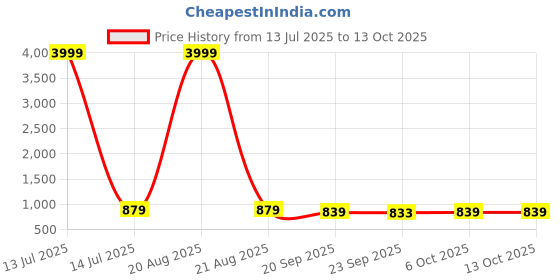 myntra.com Kuber Industries 4-Pcs Cream-Coloured & Brown Printed Stretchable Table Chair Cover kuber industries Price History Graph from 13 Jul 2025 to 12 Oct 2025