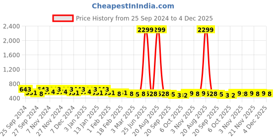 myntra.com Kuber Industries 4 Pcs Dark Blue & White Anti-Skid Door Mats kuber industries Price History Graph from 25 Sep 2024 to 4 Dec 2025