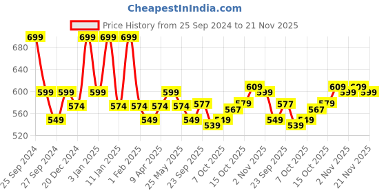 myntra.com Kuber Industries 4 Pcs Dark Grey & Black Anti-Skid Door Mats kuber industries Price History Graph from 25 Sep 2024 to 21 Nov 2025