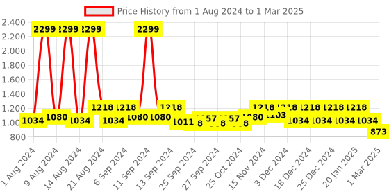 myntra.com Kuber Industries 4 Pcs Double Hooks Plant Container Pots kuber industries Price History Graph from 1 Aug 2024 to 1 Mar 2025