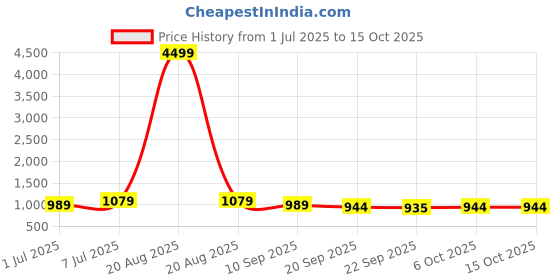 myntra.com Kuber Industries 4-Pcs Floral Printed Silk Handle & 1 Outer Zip Pocket Small Handbags kuber industries Price History Graph from 1 Jul 2025 to 15 Oct 2025
