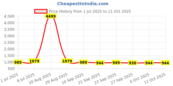 myntra.com Kuber Industries 4-Pcs Floral Printed Silk Handle & 1 Outer Zip Pocket Small Handbags kuber industries Price History Graph from 1 Jul 2025 to 11 Oct 2025