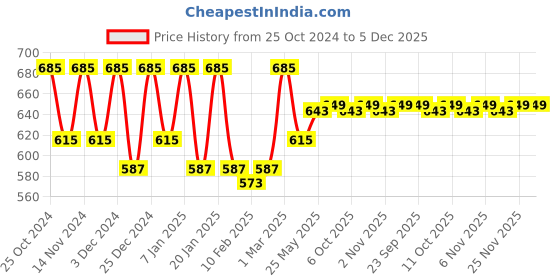 myntra.com Kuber Industries 4-Pcs Green 400 GSM Kitchen Towels kuber industries Price History Graph from 25 Oct 2024 to 5 Dec 2025