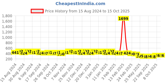 myntra.com Kuber Industries 4-Pcs Green & Black Durable Planters kuber industries Price History Graph from 15 Aug 2024 to 14 Oct 2025