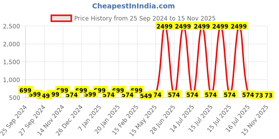 myntra.com Kuber Industries 4-Pcs Green & Black Patterned Anti-Skid Doormats kuber industries Price History Graph from 25 Sep 2024 to 13 Nov 2025