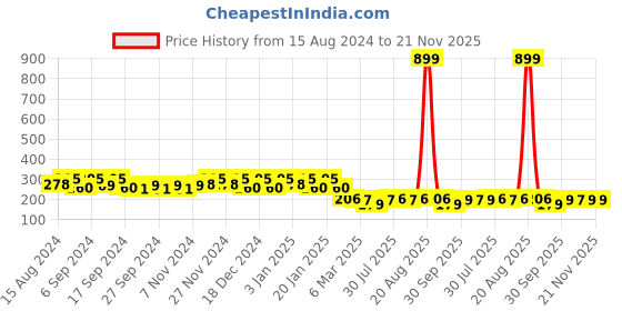 myntra.com Kuber Industries 4 Pcs Green & Blue Lightweight Planters kuber industries Price History Graph from 15 Aug 2024 to 20 Nov 2025