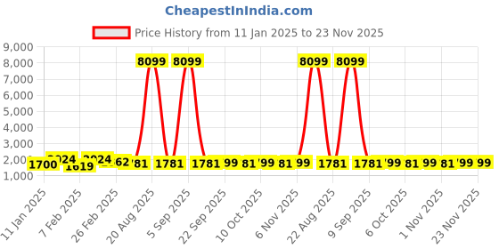 myntra.com Kuber Industries 4-Pcs Green & Maroon Anti Skid Doormats kuber industries Price History Graph from 11 Jan 2025 to 23 Nov 2025