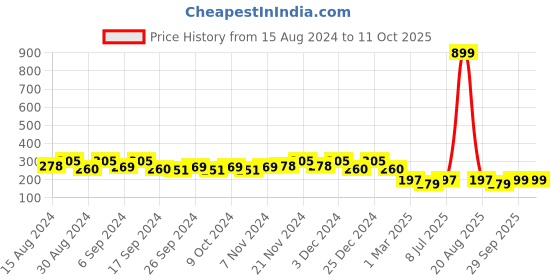 myntra.com Kuber Industries 4-Pcs Green & Orange-Colored Durable Planters kuber industries Price History Graph from 15 Aug 2024 to 10 Oct 2025