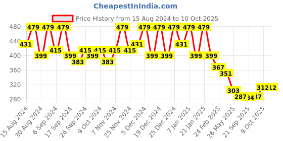 myntra.com Kuber Industries 4-Pcs Green & Orange-Coloured Durable Planters kuber industries Price History Graph from 15 Aug 2024 to 9 Oct 2025