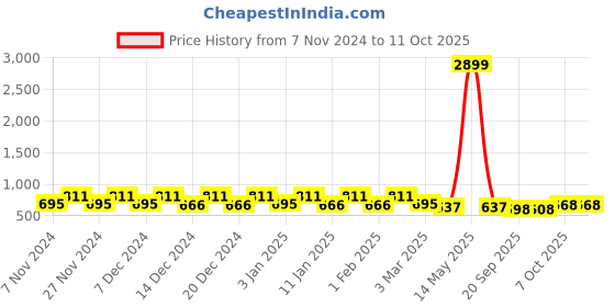 myntra.com Kuber Industries 4-Pcs Green & Pink Durable Planter with Plate kuber industries Price History Graph from 7 Nov 2024 to 11 Oct 2025