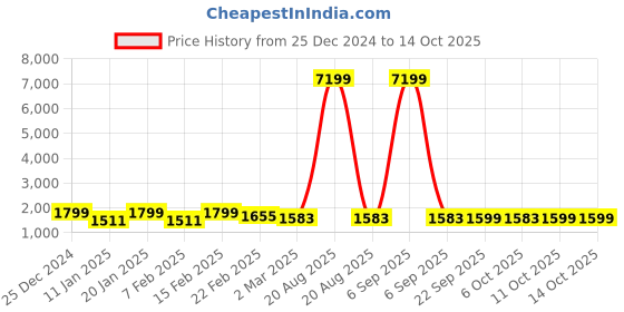 myntra.com Kuber Industries 4-Pcs Green & White LeafPrinted Quick Dry Shower Curtains With 12 Rings kuber industries Price History Graph from 25 Dec 2024 to 14 Oct 2025
