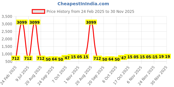 myntra.com Kuber Industries 4-Pcs Green & White Premium Flower Pots for Garden withBottomPlates kuber industries Price History Graph from 24 Feb 2025 to 29 Nov 2025