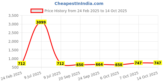 myntra.com Kuber Industries 4-Pcs Green & Yellow Premium Flower Pots for Garden withBottomPlates kuber industries Price History Graph from 24 Feb 2025 to 13 Oct 2025