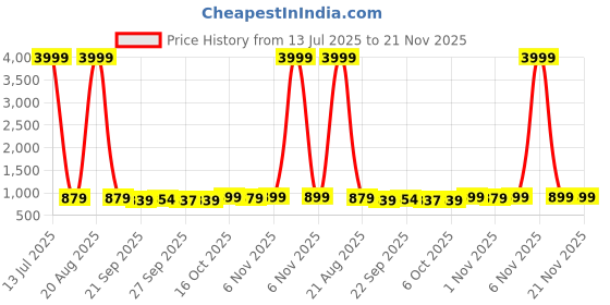 myntra.com Kuber Industries 4-Pcs Green & Yellow Printed Stretchable Table Chair Cover kuber industries Price History Graph from 13 Jul 2025 to 20 Nov 2025