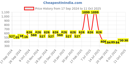 myntra.com Kuber Industries 4-Pcs Green & Yellow Textured Planters kuber industries Price History Graph from 17 Sep 2024 to 11 Oct 2025