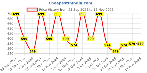 myntra.com Kuber Industries 4 Pcs Green Anti-Skid Door Mats kuber industries Price History Graph from 25 Sep 2024 to 12 Nov 2025