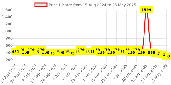 myntra.com Kuber Industries 4-Pcs Green  Durable Planters kuber industries Price History Graph from 15 Aug 2024 to 25 May 2025