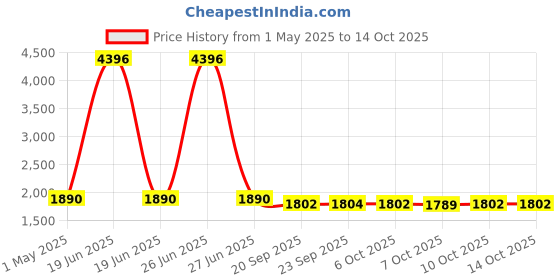 myntra.com Kuber Industries 4-Pcs Green Hanging BirdsFeeder kuber industries Price History Graph from 1 May 2025 to 13 Oct 2025