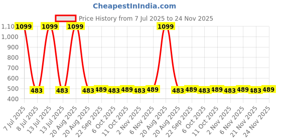 myntra.com Kuber Industries 4-Pcs Green Microfiber 350 GSM Bath Towels kuber industries Price History Graph from 7 Jul 2025 to 24 Nov 2025
