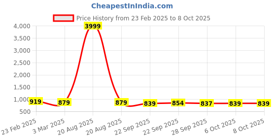 myntra.com Kuber Industries 4-Pcs Green Non Slip Dish Drying Mats kuber industries Price History Graph from 23 Feb 2025 to 6 Oct 2025