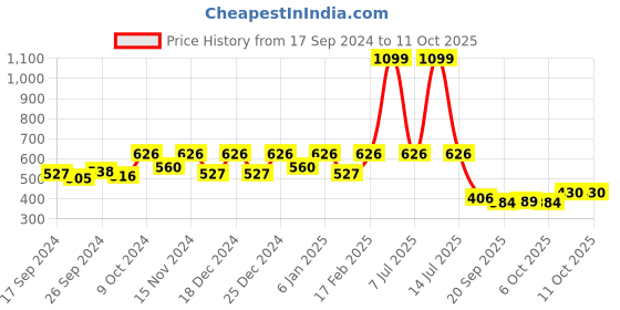 myntra.com Kuber Industries 4-Pcs Green Textured Planters kuber industries Price History Graph from 17 Sep 2024 to 11 Oct 2025