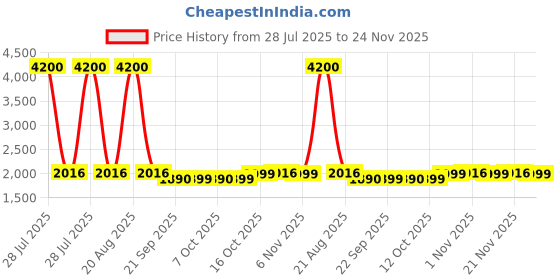 myntra.com Kuber Industries 4-Pcs Green Tree Printed Foldable LaundryBag75L kuber industries Price History Graph from 28 Jul 2025 to 24 Nov 2025