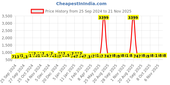 myntra.com Kuber Industries 4-Pcs Grey & Beige Printed Pooja Mats kuber industries Price History Graph from 25 Sep 2024 to 21 Nov 2025