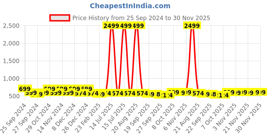 myntra.com Kuber Industries 4 Pcs Grey & Black Anti-Skid Door Mats kuber industries Price History Graph from 25 Sep 2024 to 30 Nov 2025