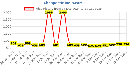 myntra.com Kuber Industries 4-Pcs Grey & Black Check Dhakkan Pedal Dustbins - 7 Ltrs kuber industries Price History Graph from 24 Dec 2024 to 17 Oct 2025