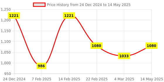 myntra.com Kuber Industries 4-Pcs Grey & Black Textured Check Dhakkan Pedal Dustbin - 7 Ltrs kuber industries Price History Graph from 24 Dec 2024 to 14 May 2025